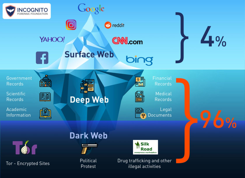 Mengenal Apa itu Deep Web? Fakta-Fakta yang Perlu Kamu Tahu Tentang Deep Web