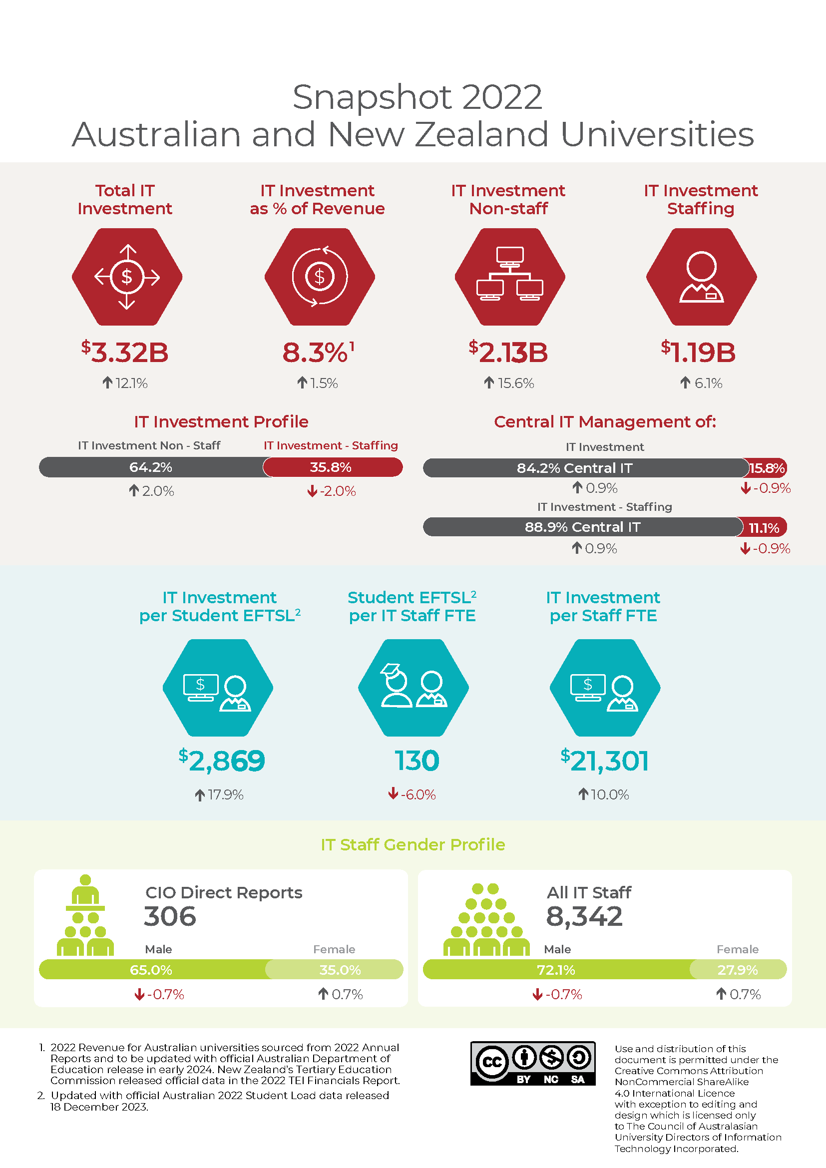 2022 Snapshot IT_Benchmarking_Report_2023_v3.20231219.png