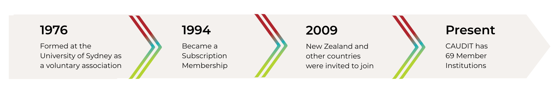 CAUDIT history graphic 15012026.png