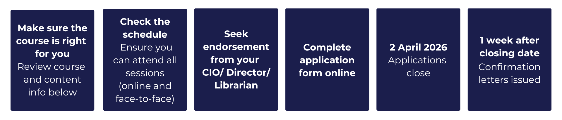 Process image showcasing the steps to apply for CLI Make sure the course is right  for you Ensure you can attend all sessions (online and face-to-face) Seek endorsement from your CIO/ Director/Librarian  Complete application form online   2 April Applications close Confirmation letters issued