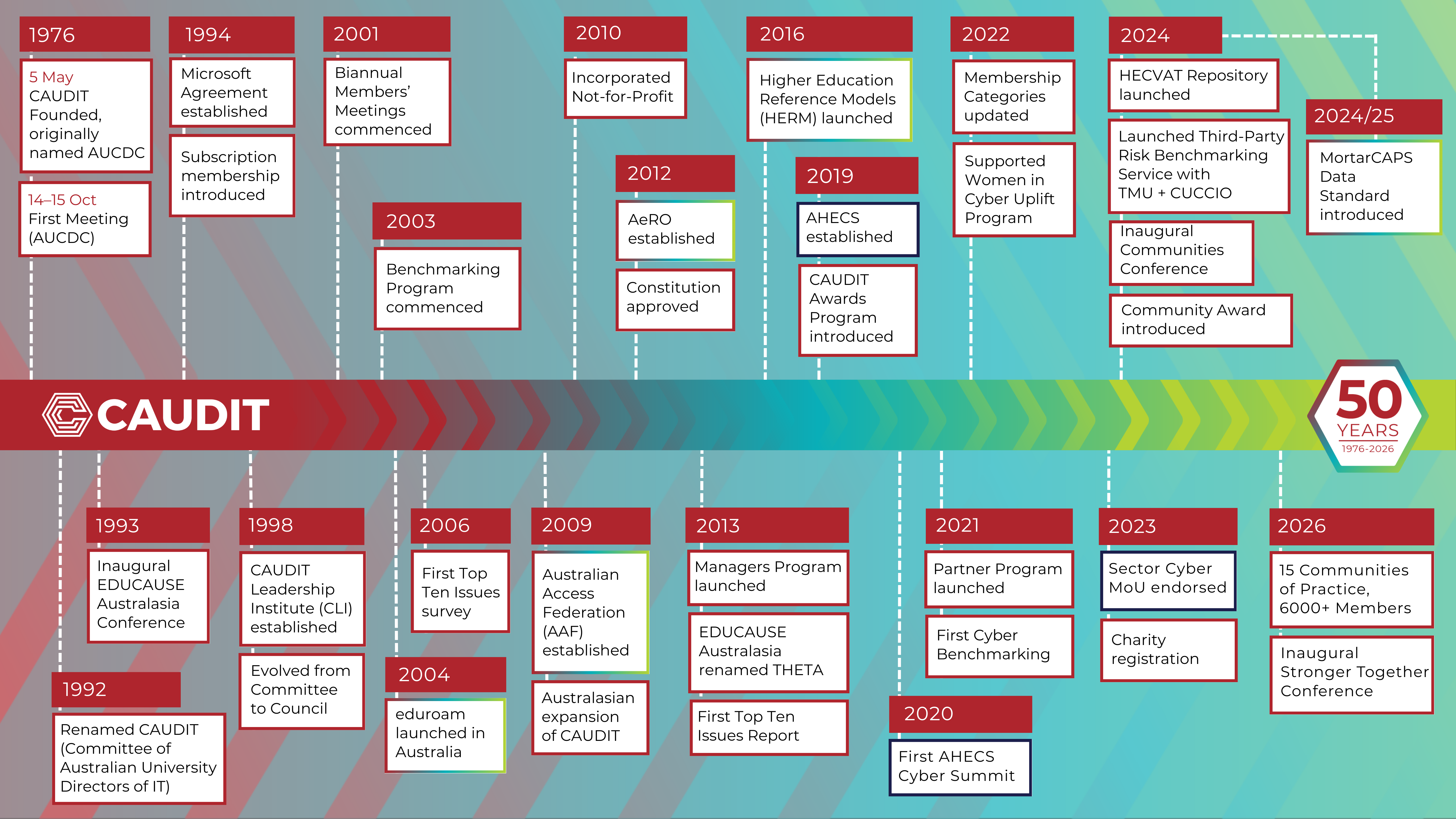 History of CAUDIT (4).png
