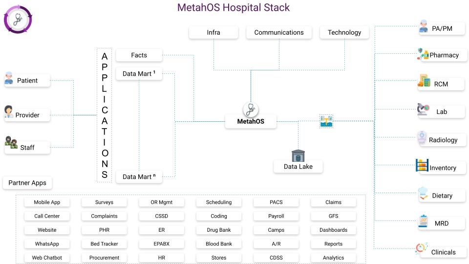 MetahOS Hospital Stack