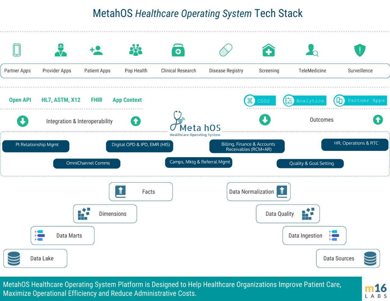 MetahOS Health Stack