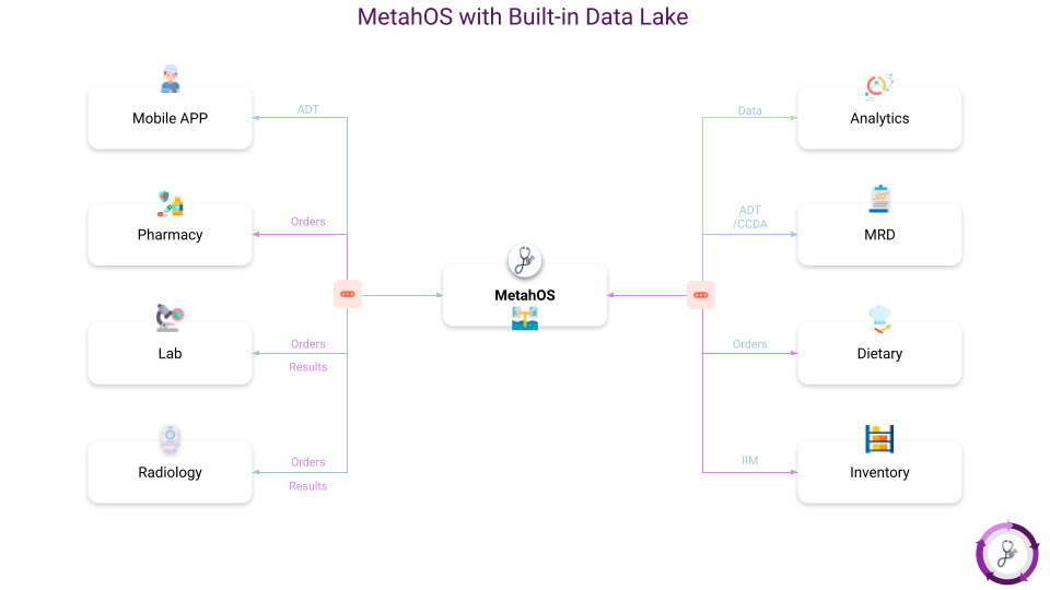 Integrate with MetahOS