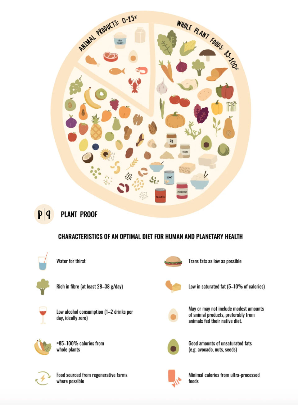 plant_proof_plate_planet_diet