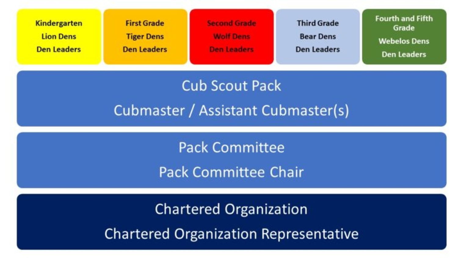 Cub Scout Pack Organization Chart