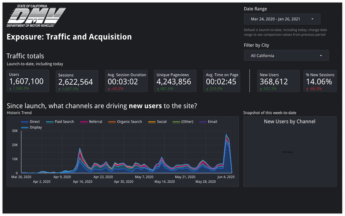 CA DMV Google Data Studio Custom Dashboard