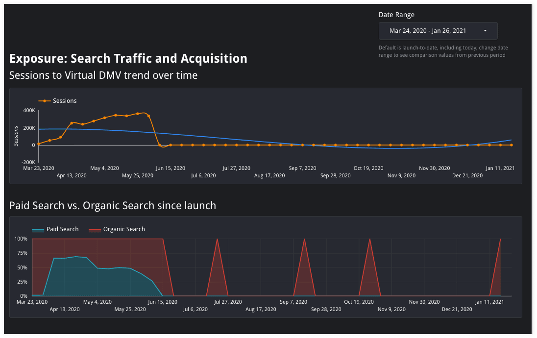 CA DMV Google Data Studio Custom Dashboard