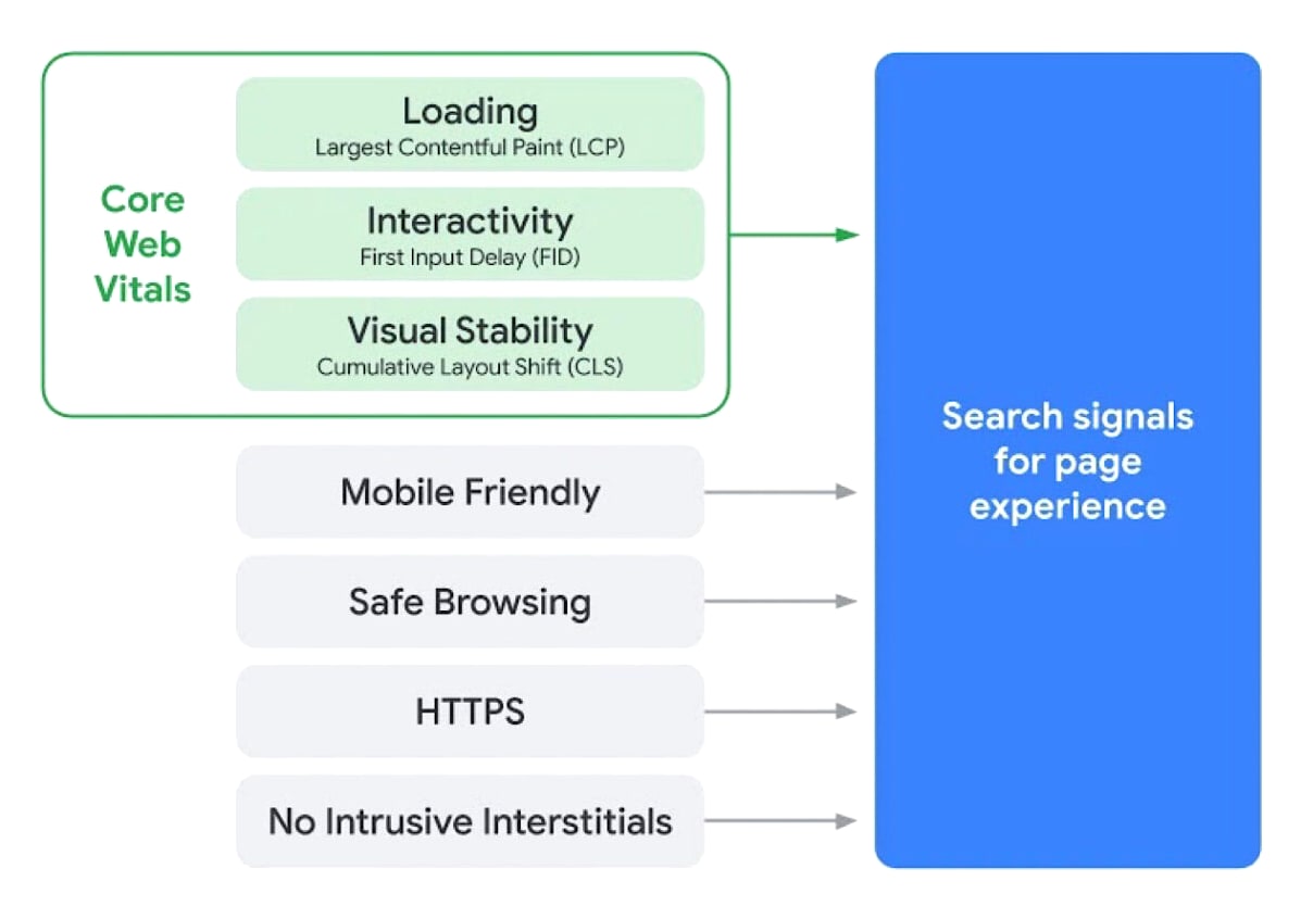 Google Core Web Vitals