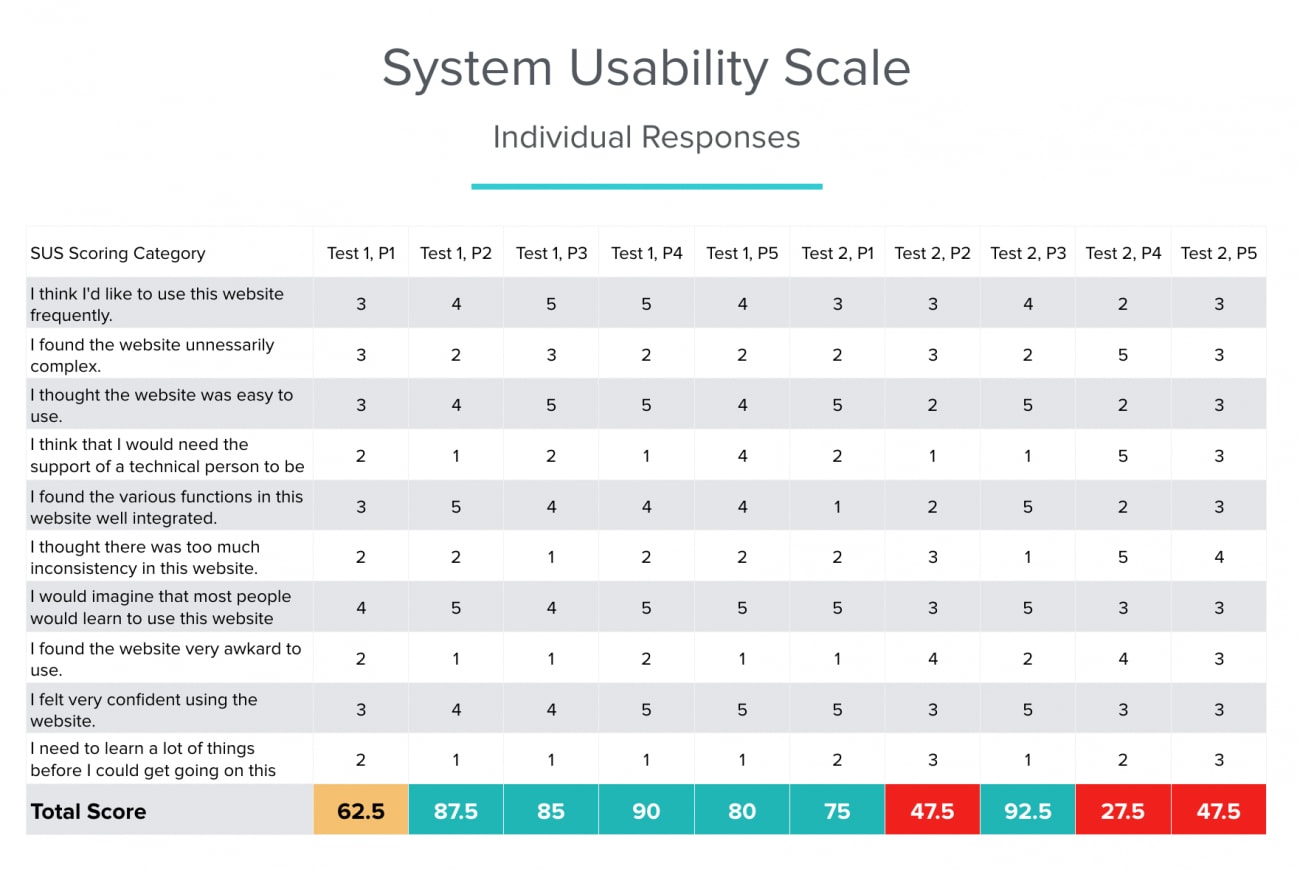 Individual system usability scale results