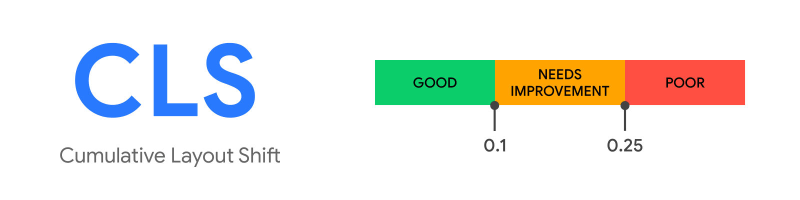 O que é Core Web Vitals e quais são seus impactos em resultados de busca