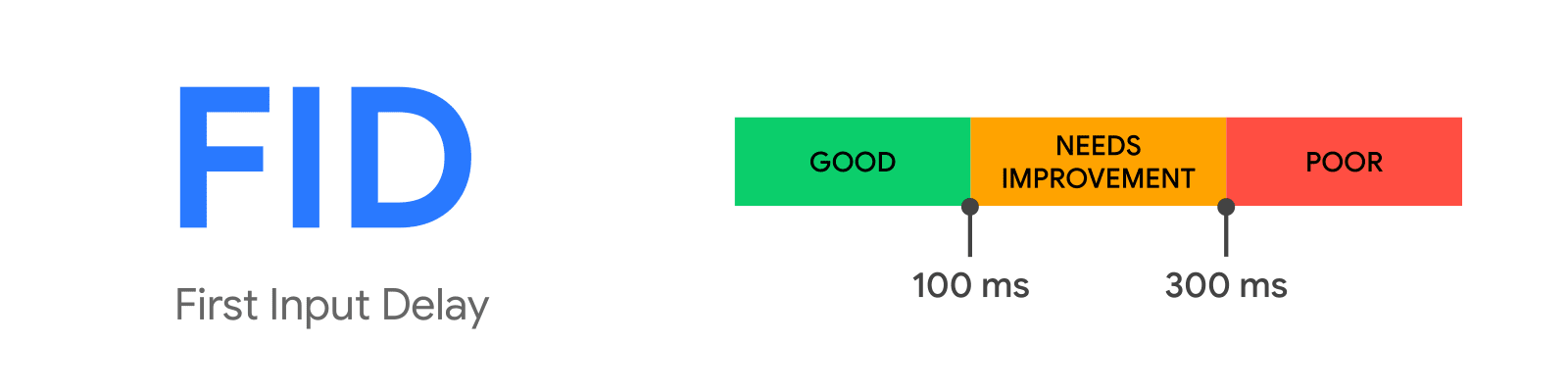 Core Web Vitals First Input Delay