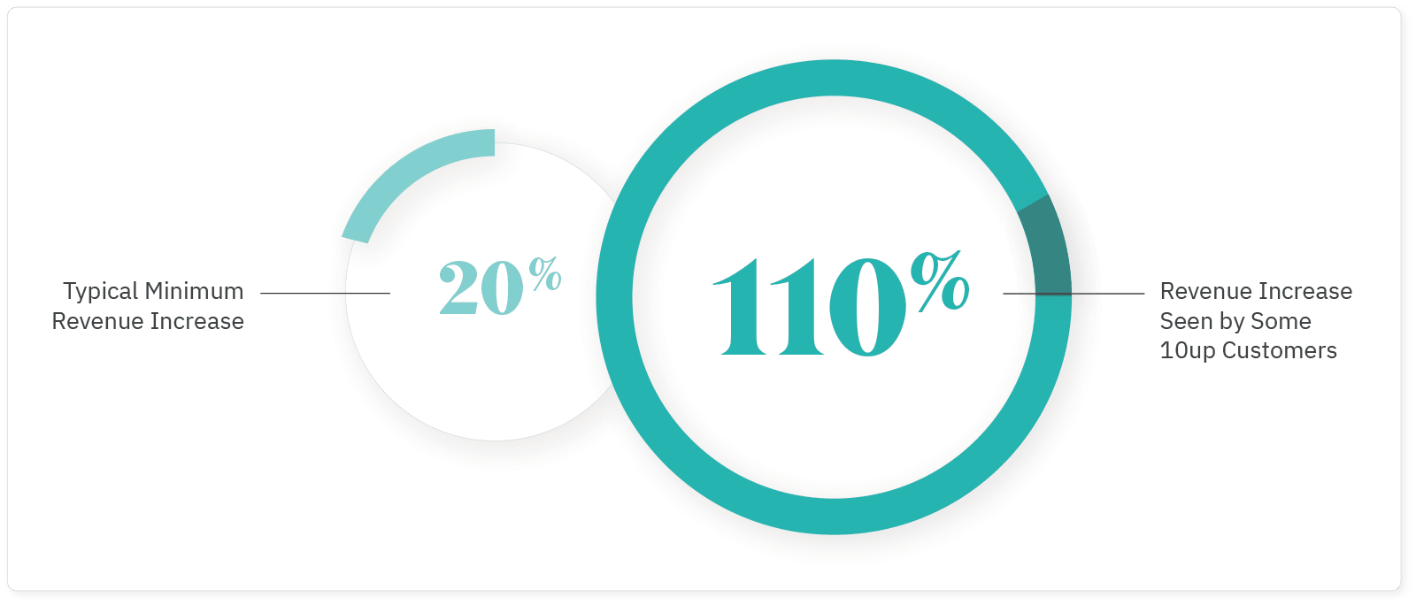 10up AcceleRev Services Results