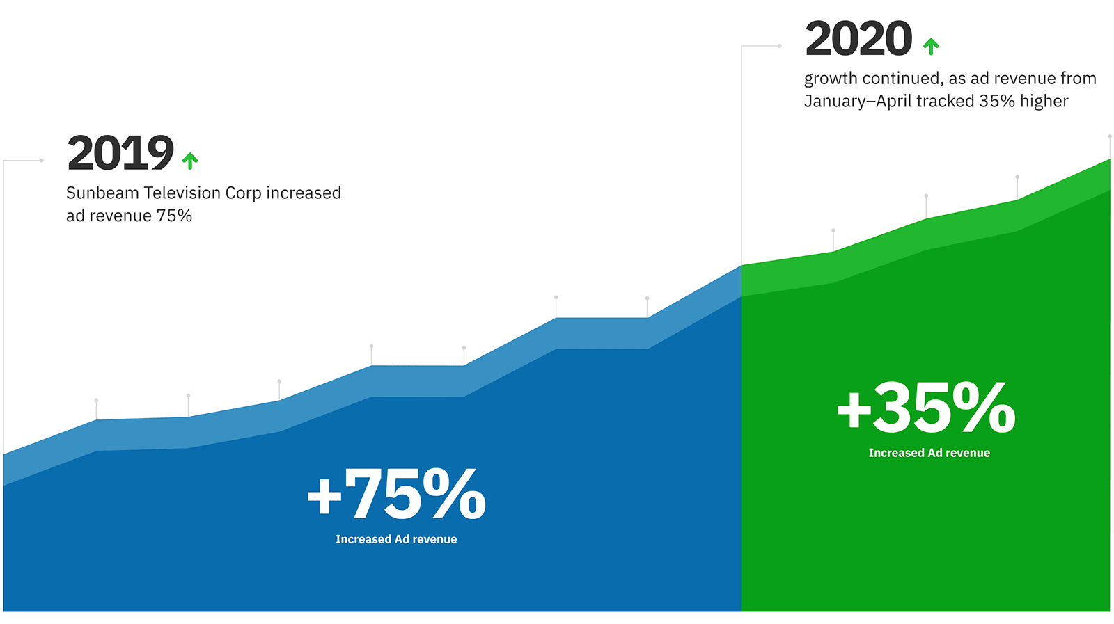 Sunbeam Revenue Growth