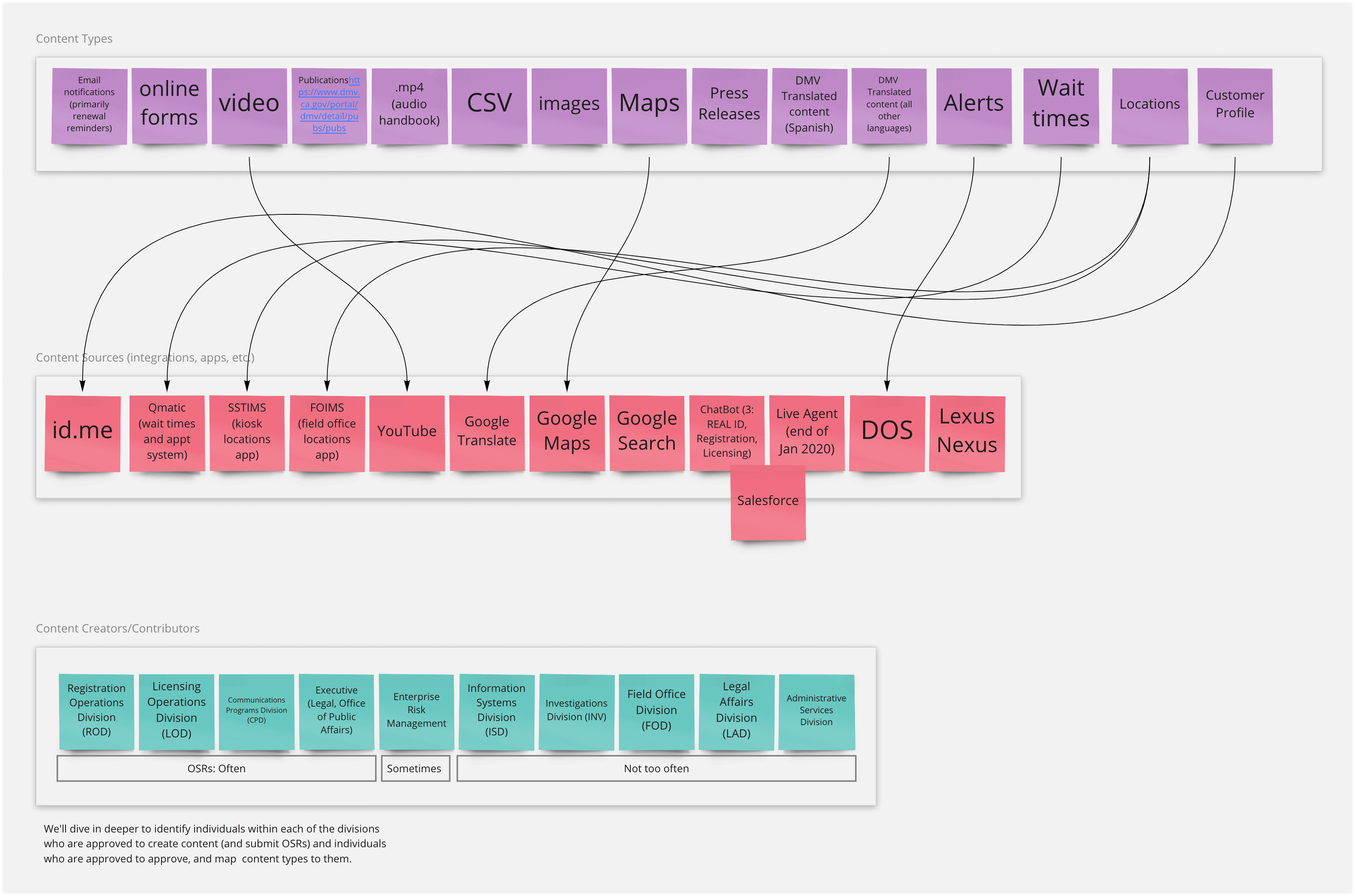 CA DMV Content Strategy Planning