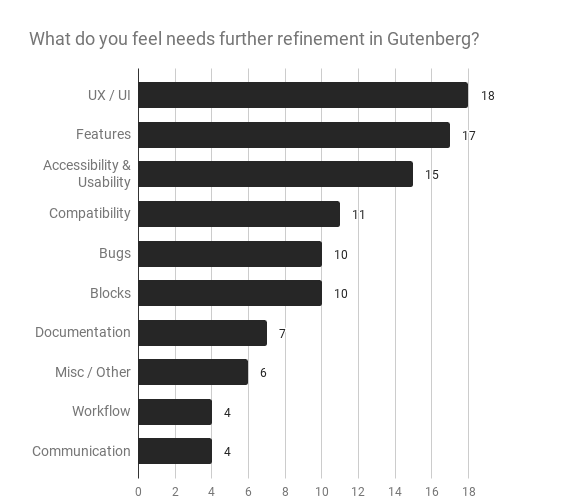 What do you feel needs further refinement in Gutenberg?