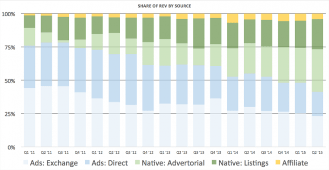 Native and direct ad mix