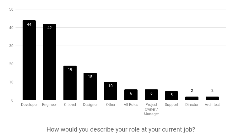 How would you describe your role at your current job?