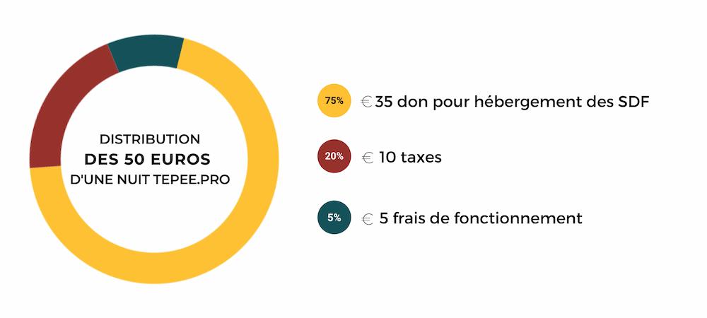 Répartition du prix d'une nuit Tepee.pro