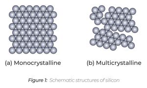 تفاوت پنل خورشیدی مونوکریستال و پلی کریستال