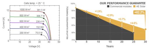 پنل خورشیدی 370 وات مونوکریستال برند AE SOLAR پنل خورشیدی 370 وات مونوکریستال برند AE SOLAR