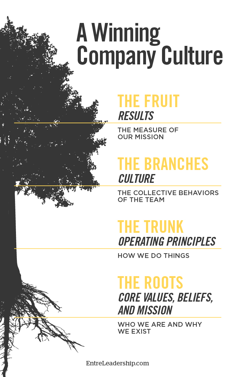 How To Grow A Remarkable Company Culture Entreleadership