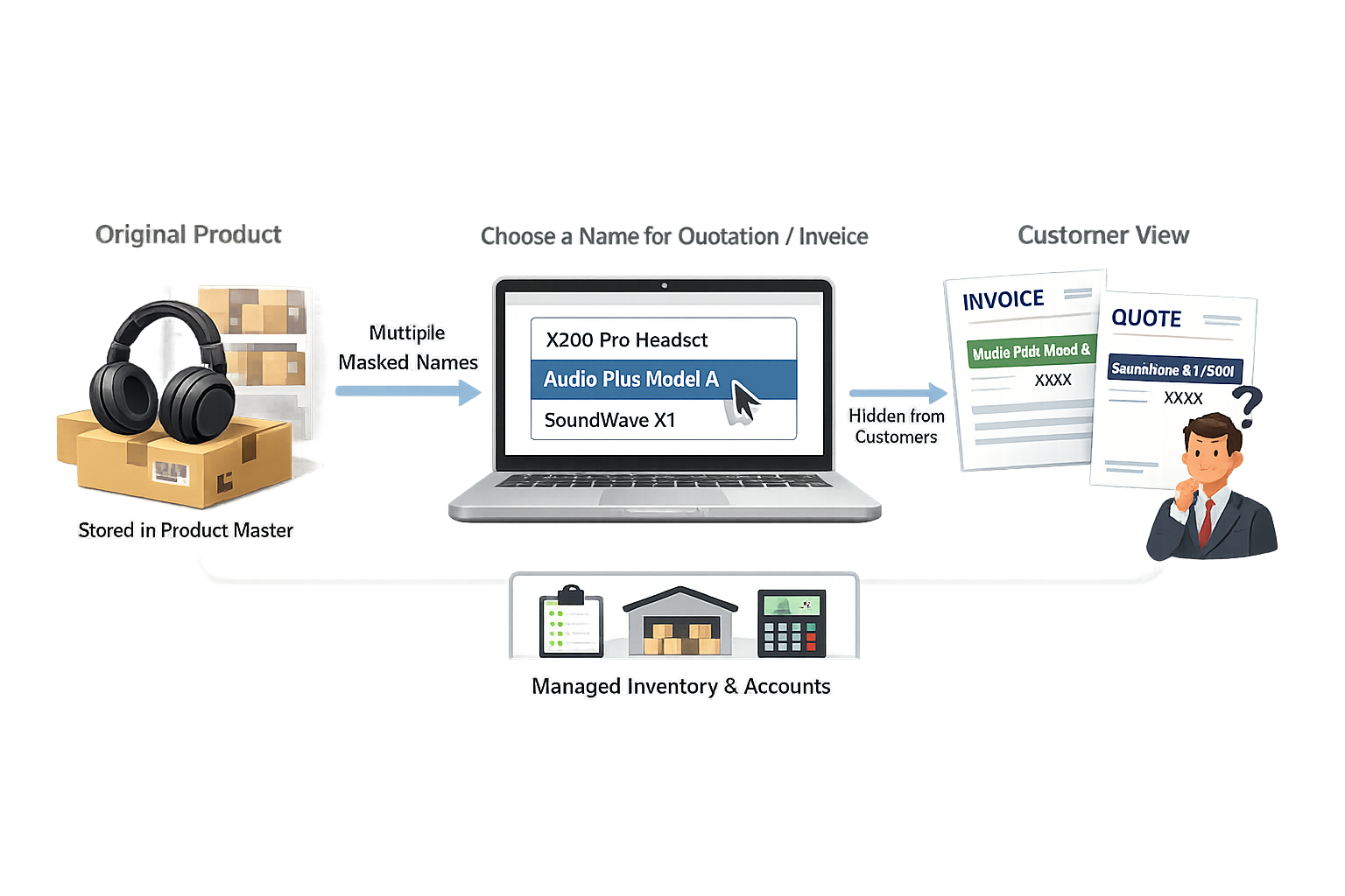 Product Masking AccountGST