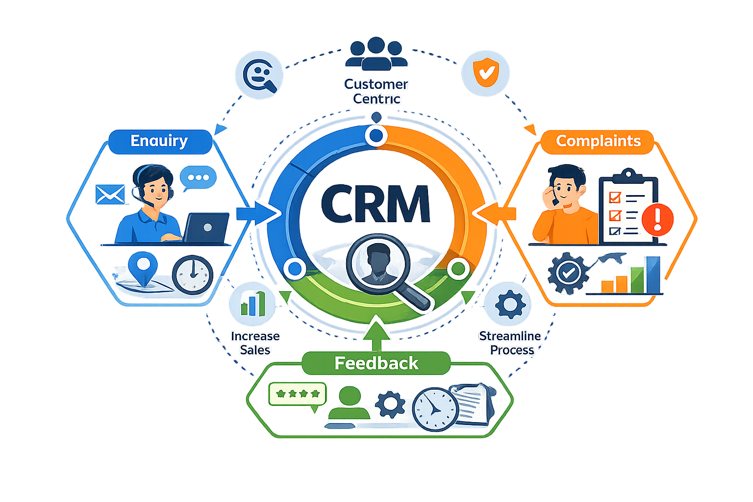CRM - Enquiry, Complaint And Feedback AccountGST