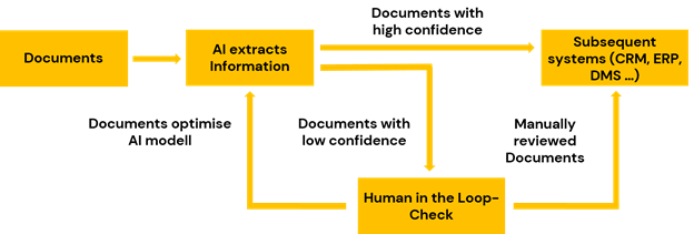 human-in-the-loop process