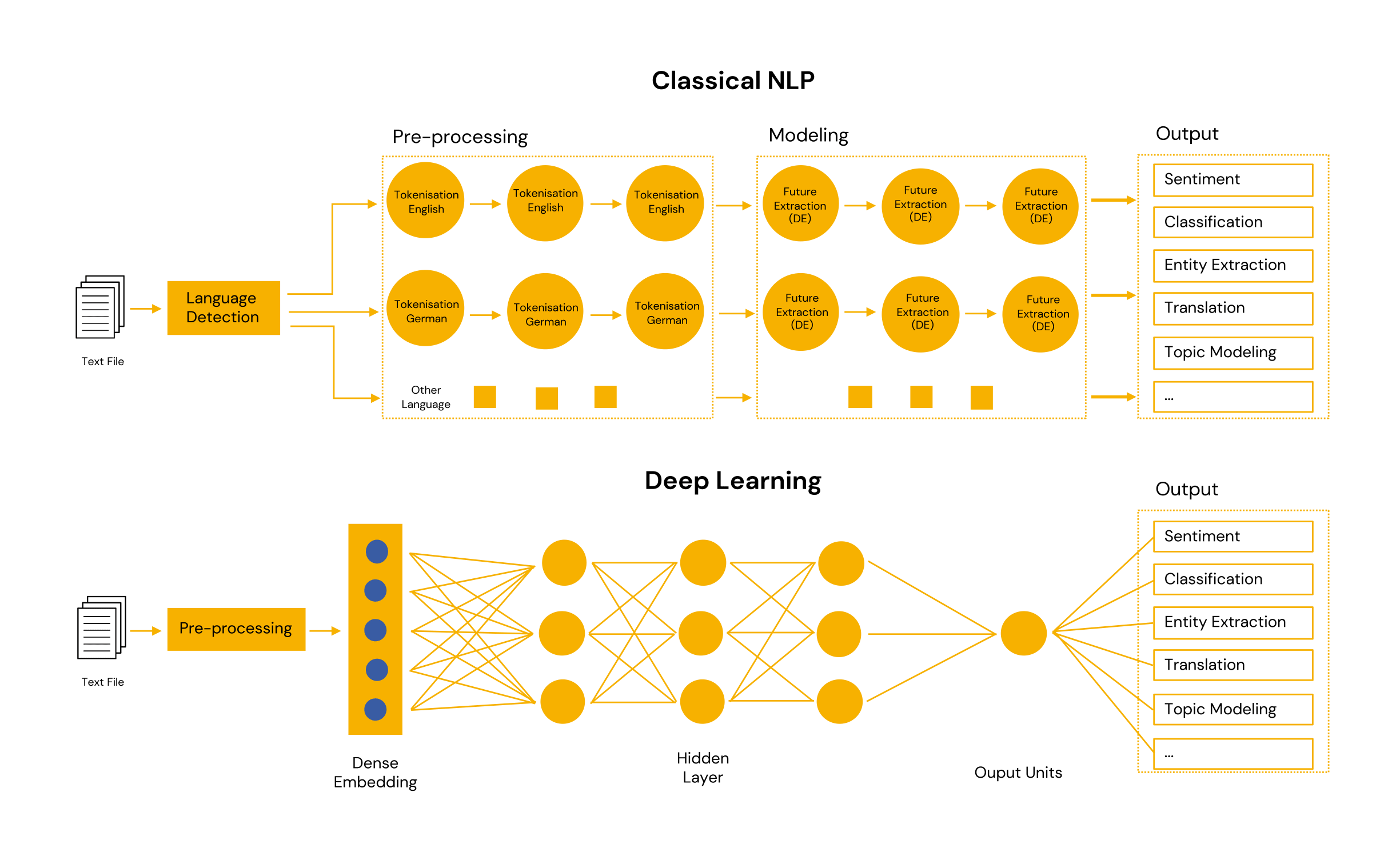 NLP process