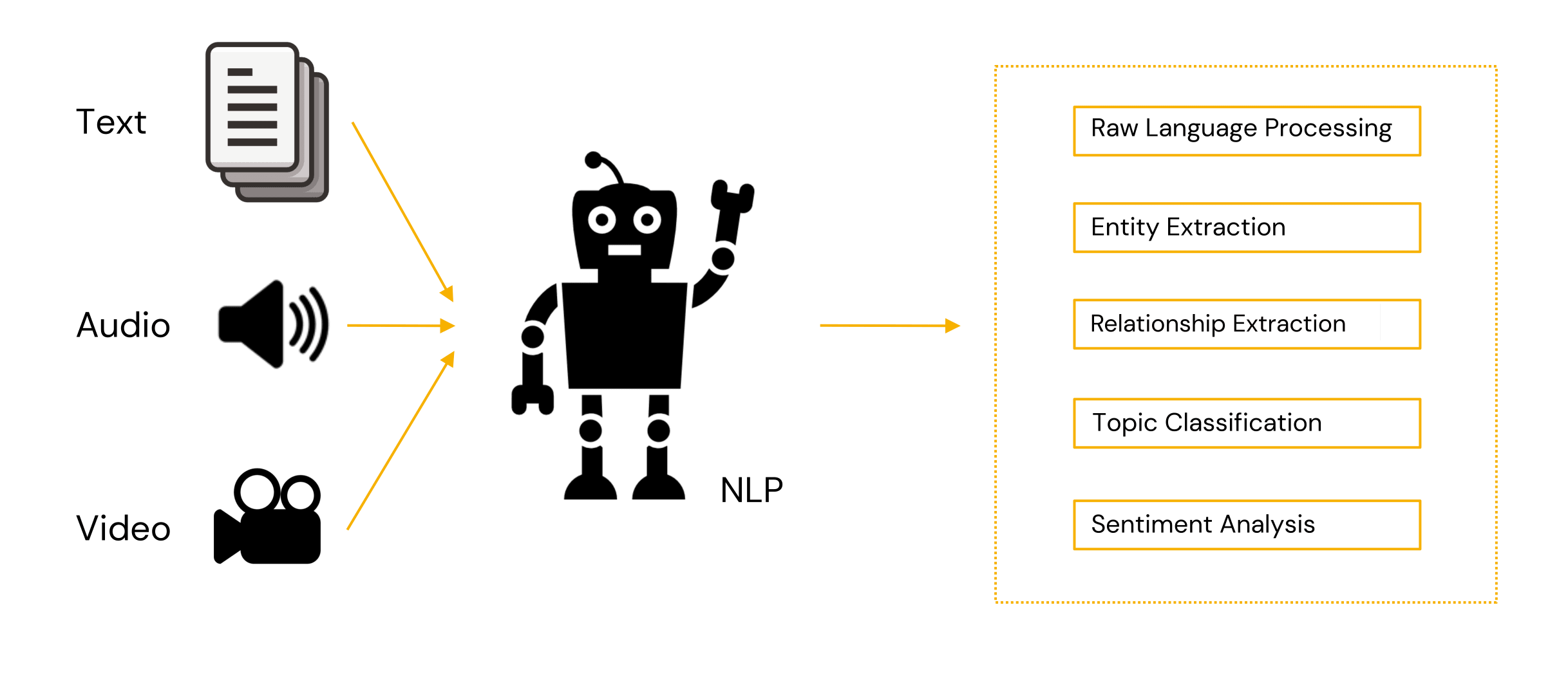 NLP Use Cases