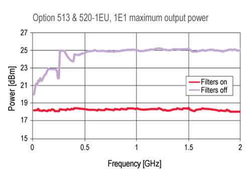 Keysight E8257D 520 1E1 Measurement Diagram