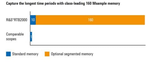 Capture more time at full bandwidth