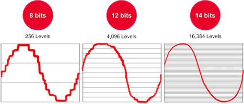 HD3 ADC Bits Graph