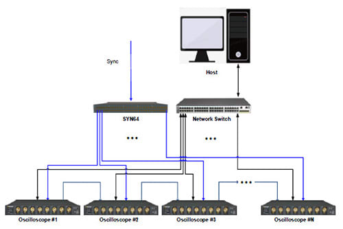 SDS5000L Series Multi-Channel Setup