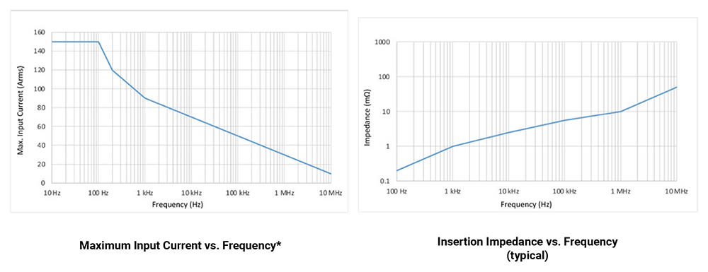 CP150B Frequency Charts