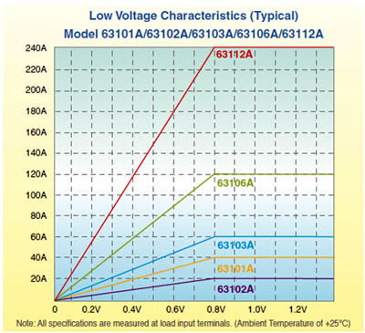 Model 63103A Input Characteristics
