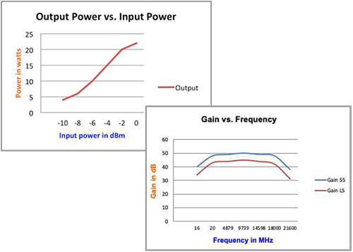 Power And Gains Graphs
