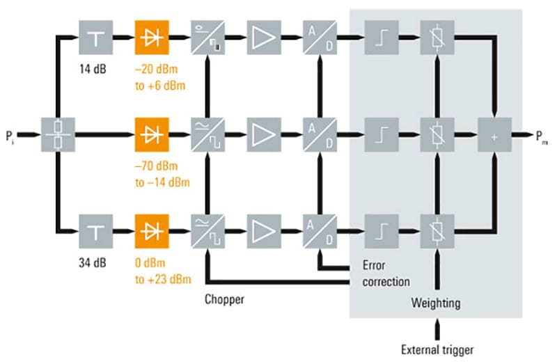 R&S NRPxxS/SN Power Sensors