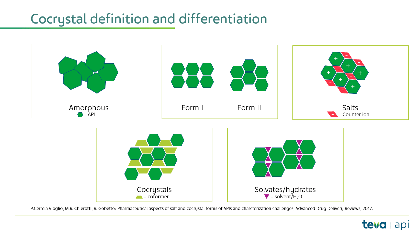 Webinar Pharmaceutical Cocrystals: Targeting, Selecting and Regulating for  Success | Teva api
