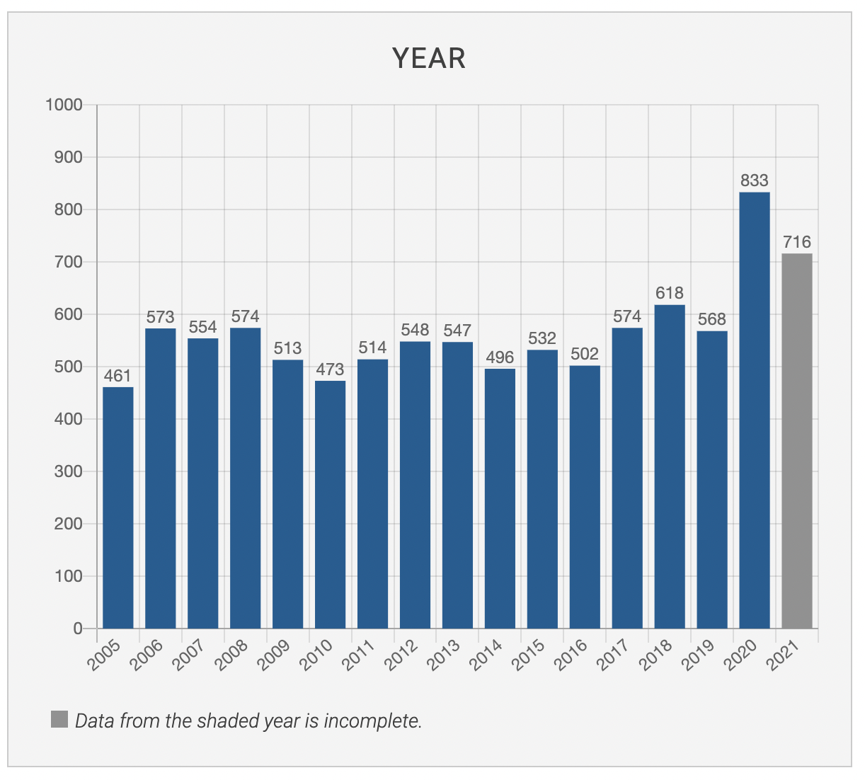 Deaths in Texas jails and prisons over time, as visualized by the Texas Justice Initiative