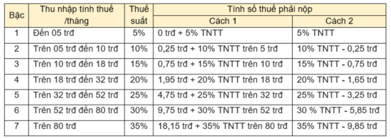 ​Có đúng lương trên 80 triệu đồng phải đóng thuế TNCN 35%?