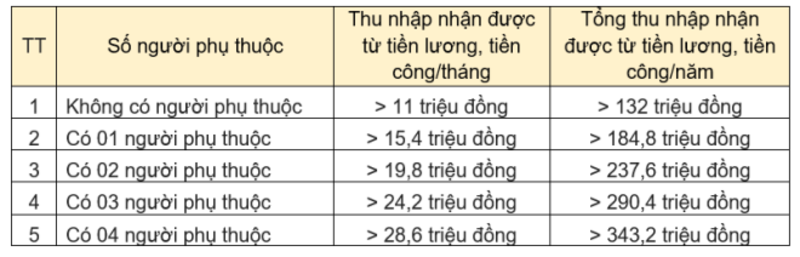 Cách tính thuế thu nhập cá nhân 2022 từ tiền lương, tiền công