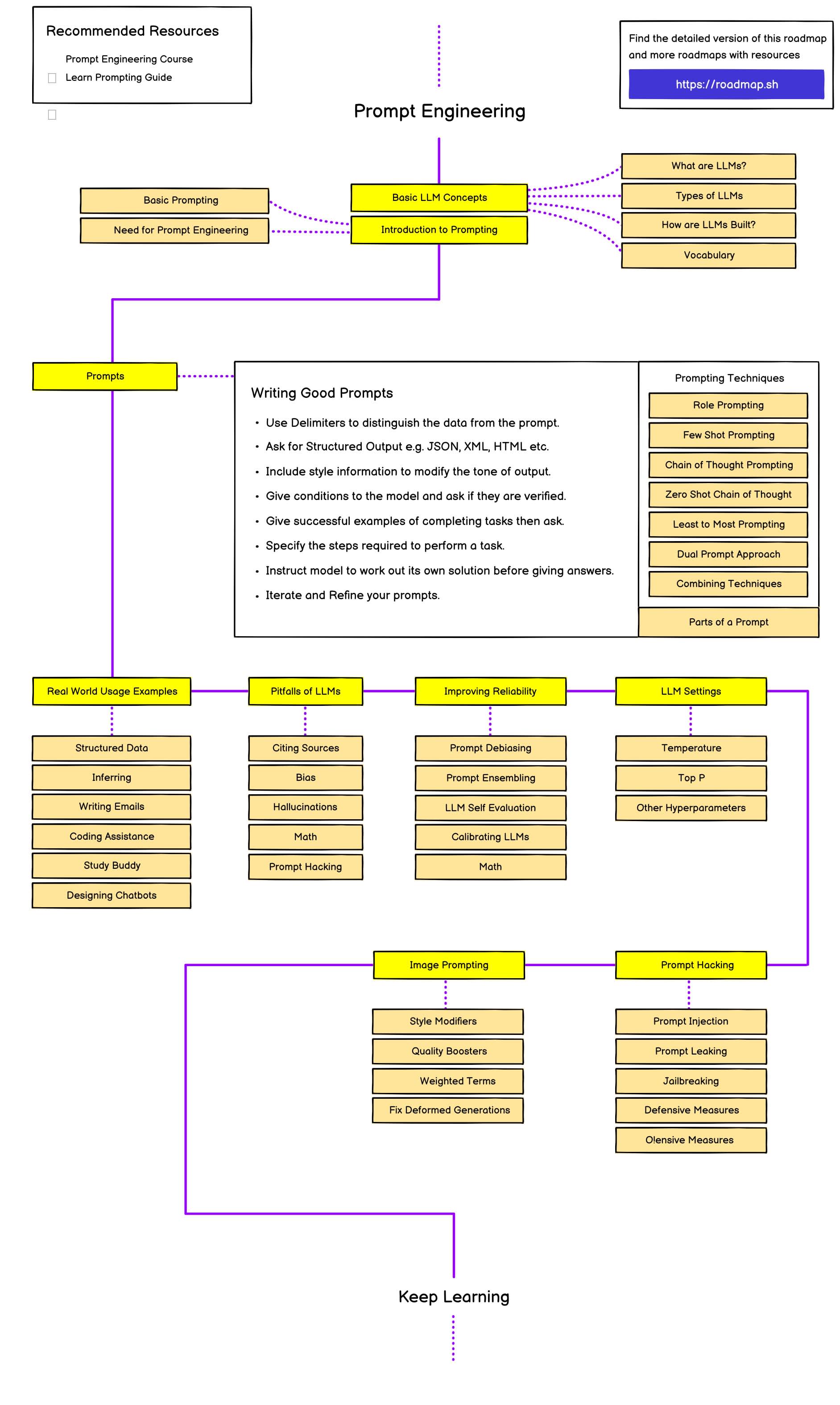 Lộ trình phát triển thành một Prompt Engineering