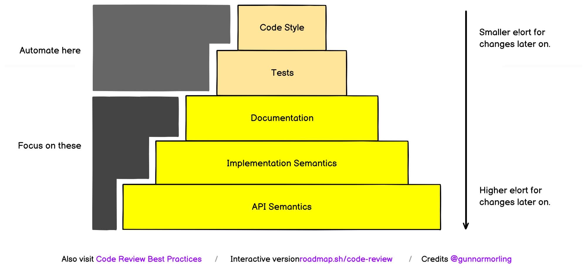 Lộ trình phát triển thành một Code Review