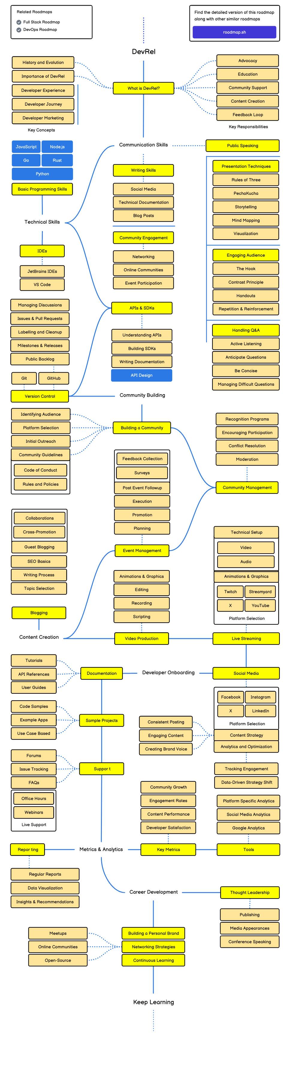 Lộ trình phát triển thành một Developer Relations