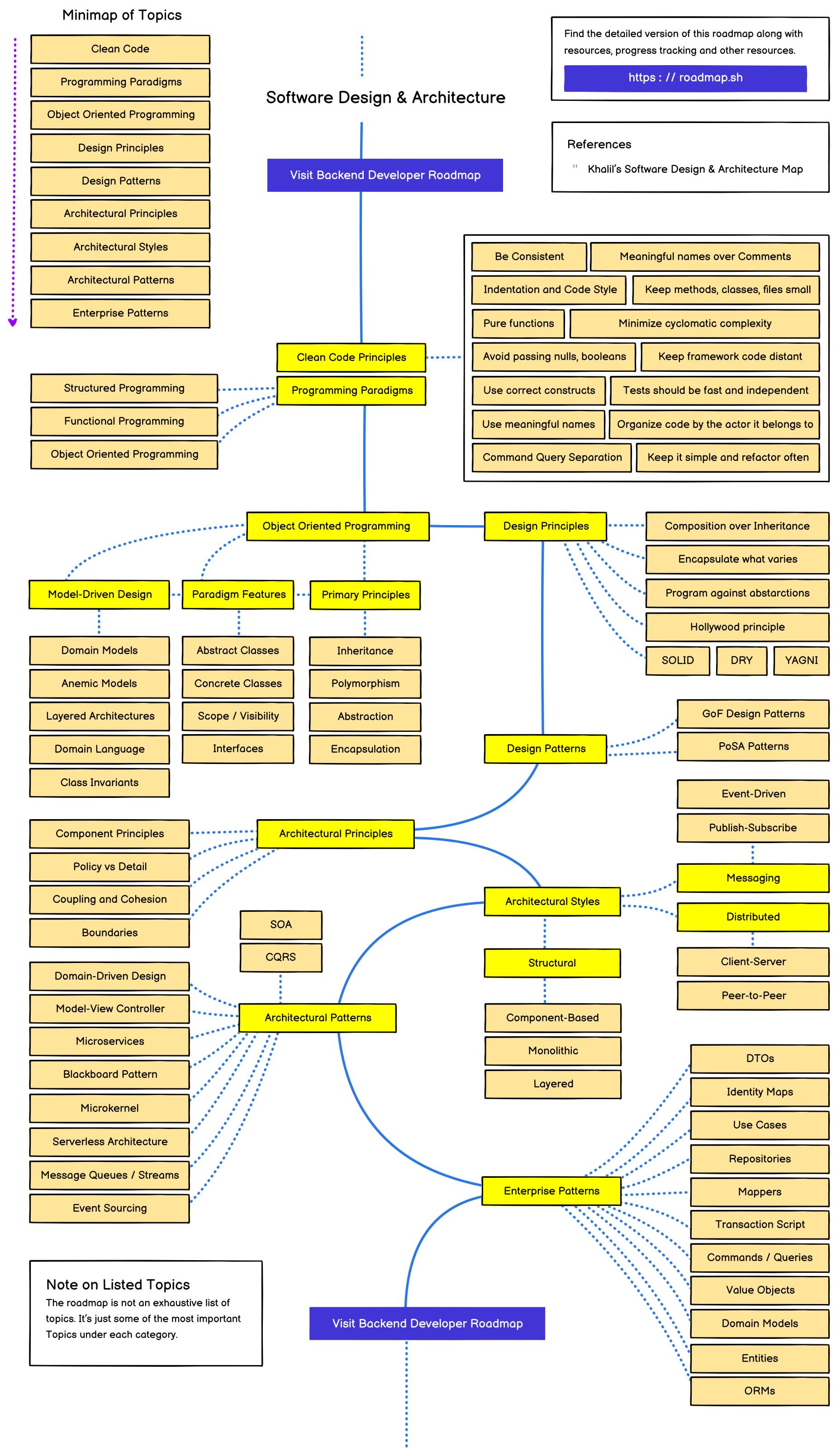 Lộ trình phát triển thành một Software Design & Architecture