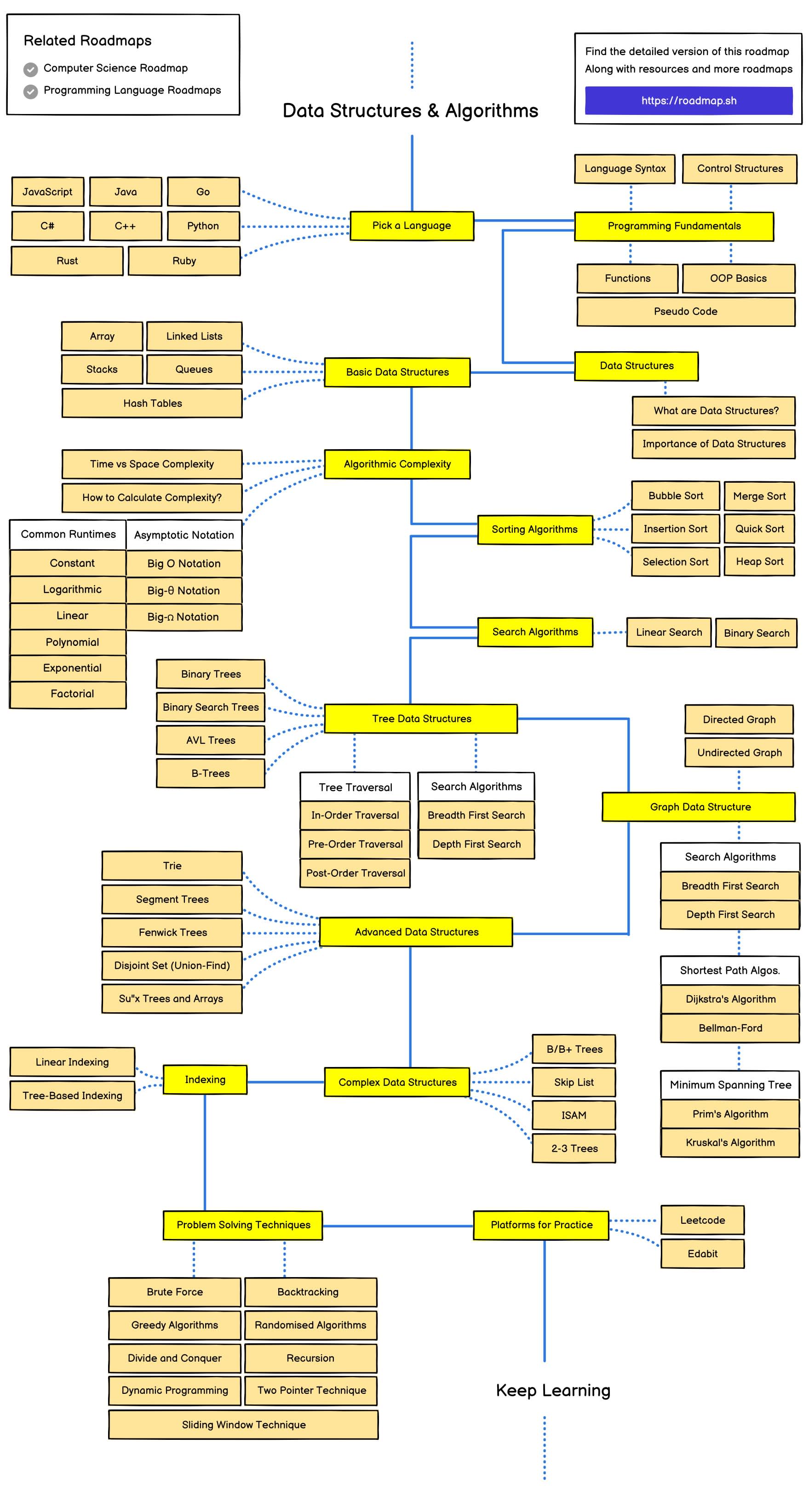Lộ trình phát triển thành một Data Structures