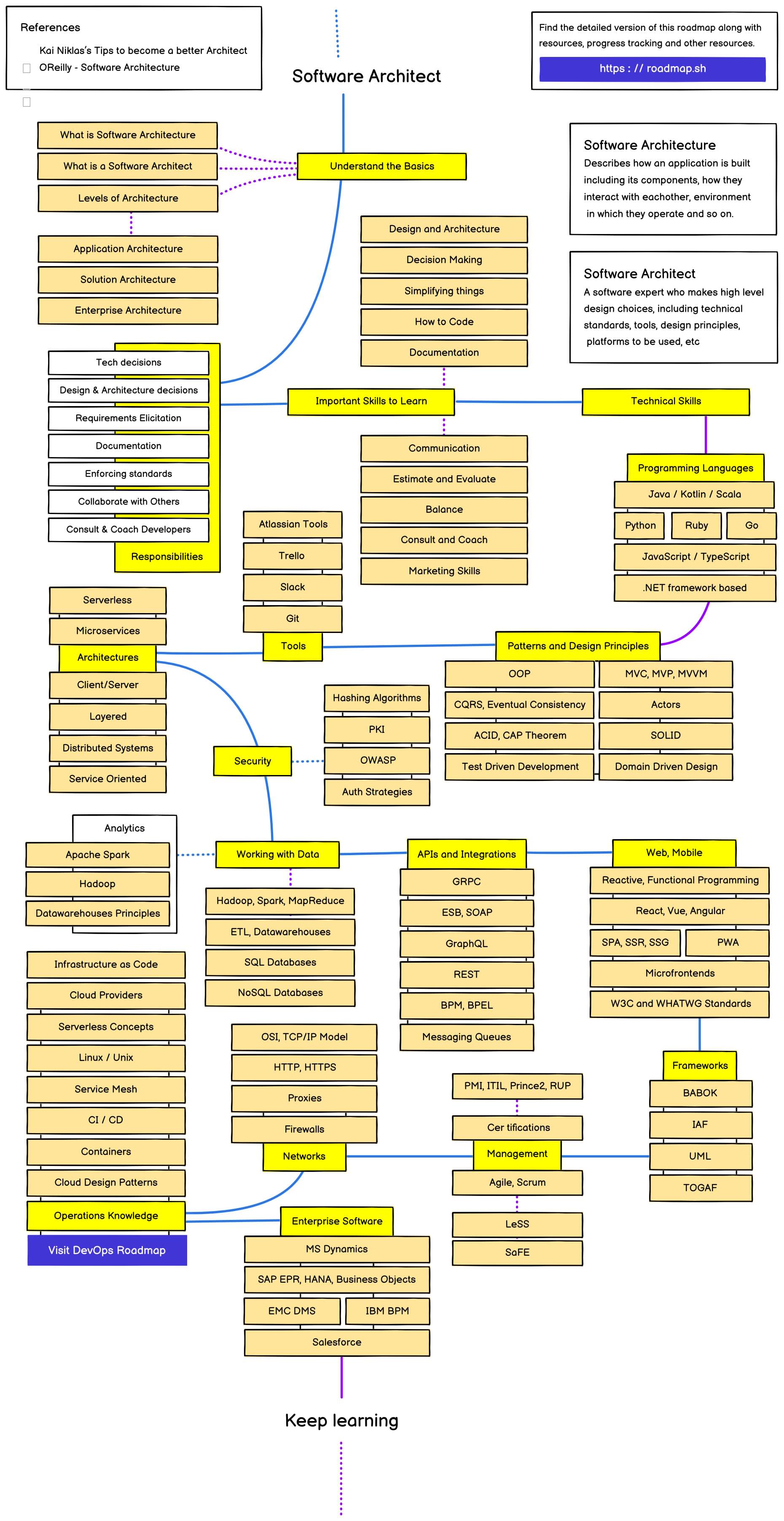 Lộ trình phát triển thành một Software Architect