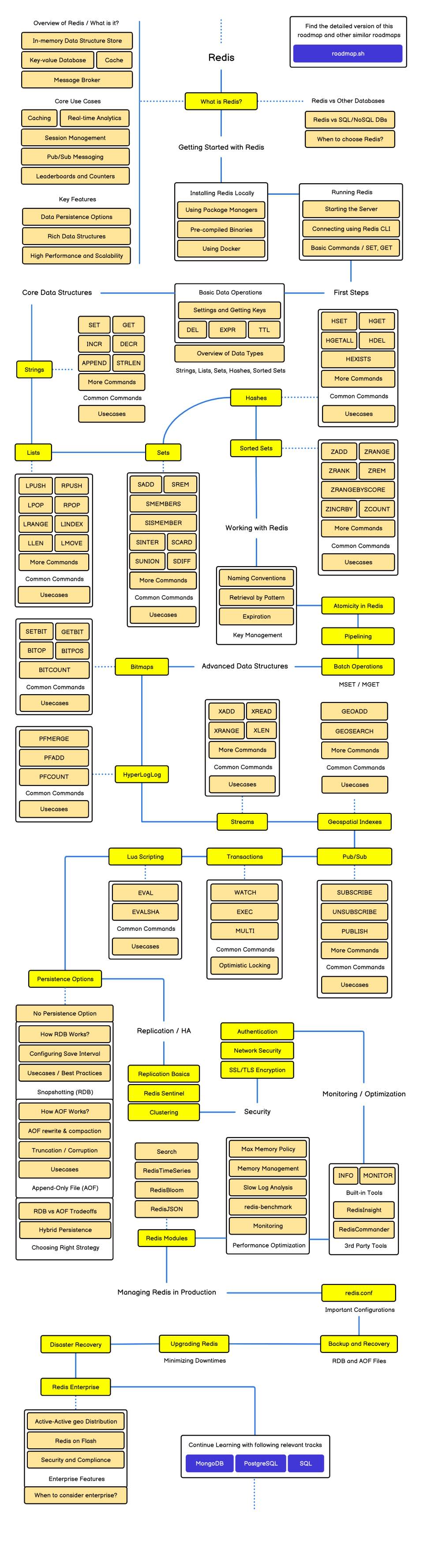 Lộ trình phát triển thành một Redis Administrator
